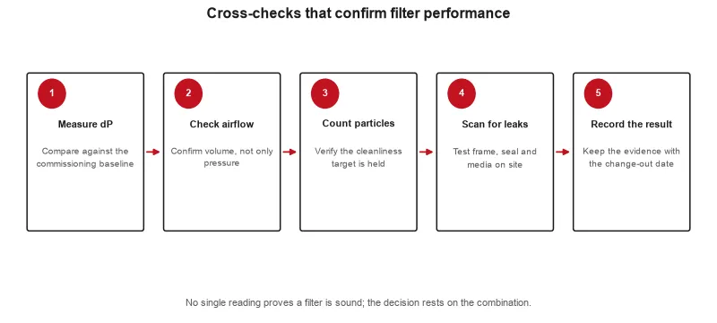 Cross-checks that confirm filter performance - differential pressure against the baseline, airflow at the terminal, particle counts against the...