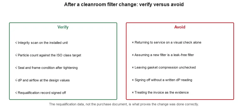 What to verify and what to avoid after a cleanroom filter change - an integrity scan, a particle count against the ISO class target, seal and frame...