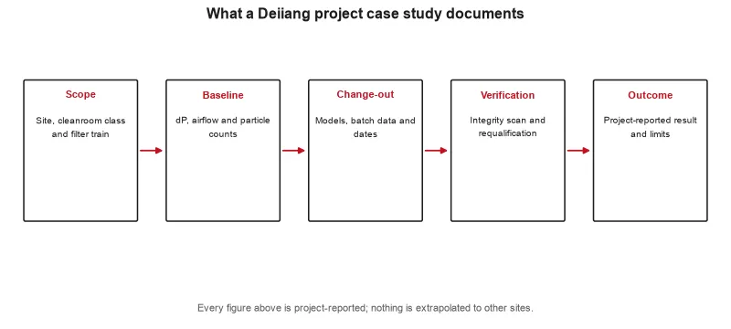 The five parts of a documented case study - scope and filter train, baseline measurements, the change-out record, verification data, and the...