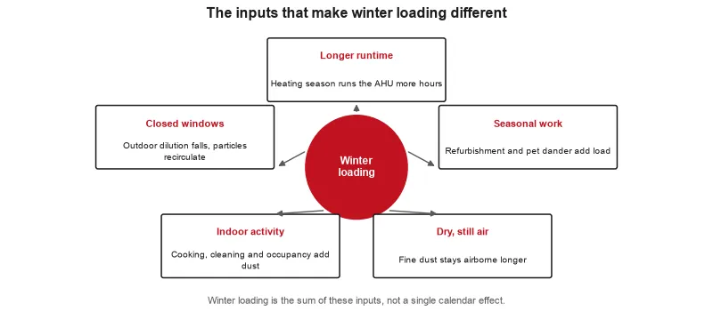The inputs that make winter loading different - a hub diagram linking longer heating-season runtime, closed windows, indoor activity, dry still air and...