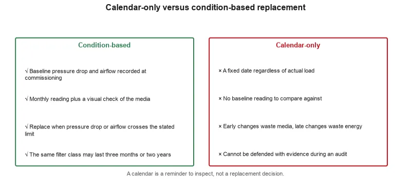 Side-by-side comparison of calendar-only and condition-based replacement practice.