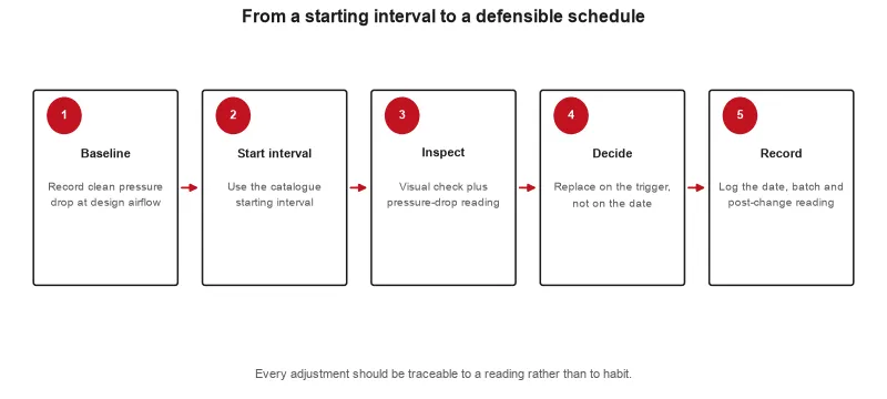 Workflow from baseline interval to inspection and adjustment, showing the loop between pressure-drop measurement and schedule revision.
