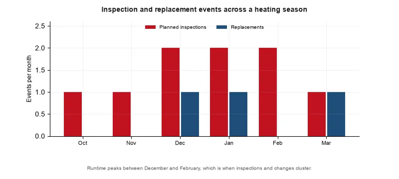 Grouped bar chart of planned inspections and replacement events month by month across a heating season.