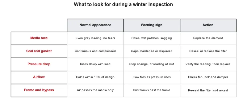 Winter inspection matrix - what a normal media face, gasket, pressure-drop reading, airflow reading and frame look like, the warning sign for each, and...