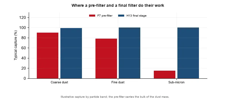 Typical capture by particle band for an F7 pre-filter and an H13 final stage, showing that the pre-filter carries the bulk of the dust mass.