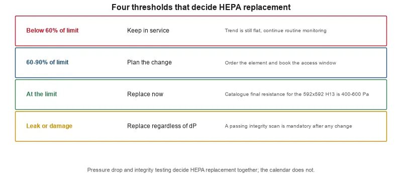 HEPA replacement thresholds - keep in service below 60% of the limit, plan the change from 60-90%, replace at the limit, and replace immediately for a...