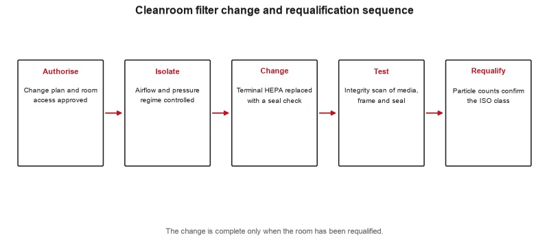 Cleanroom replacement workflow from change authorization through recovery verification.
