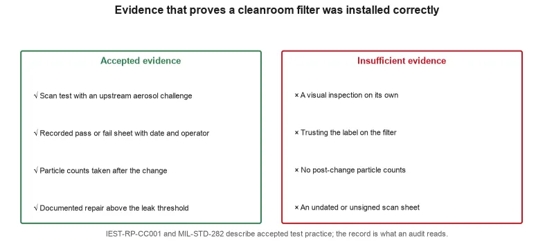 Accepted versus insufficient evidence that a cleanroom filter was installed correctly, from a documented scan test to an undated sheet.