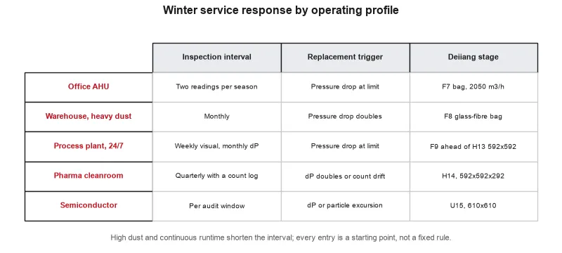 Winter service response by operating profile - inspection interval, replacement trigger and matching Deiiang stage for an office AHU, a heavy-dust...