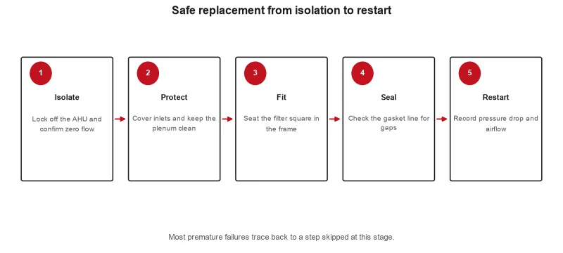 Installation sequence from isolation and filter removal through seal inspection and restart checks.