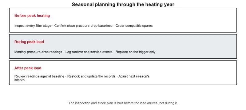 Three-phase planning chart for the heating year - what to do before peak load, during peak load and after peak load.