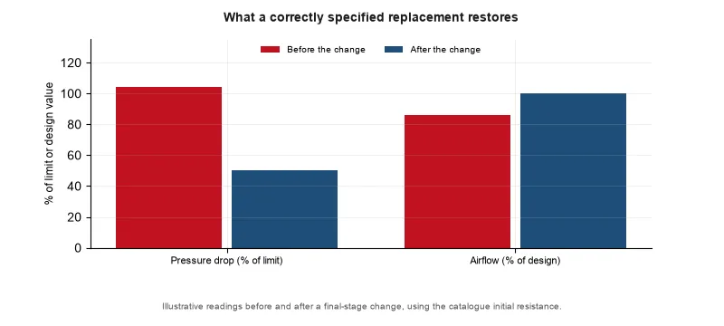 Before-and-after comparison of pressure drop, shown as a percentage of the limit, and airflow, shown as a percentage of design, across a final-stage...
