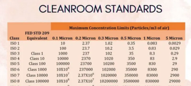 Cleanroom filtration international standards Cleanroom filtration international standards
