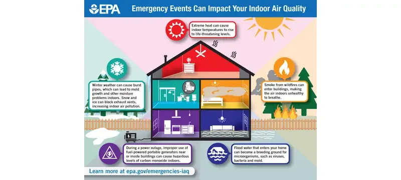 Indoor air quality occupant health protection Indoor air quality occupant health protection