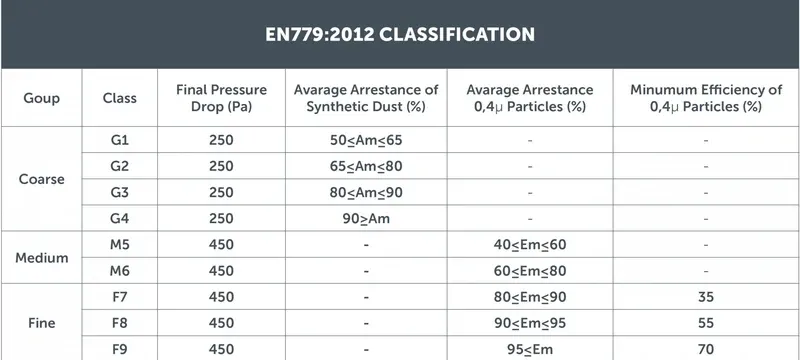 MERV EN 779 ISO 29463 rating standards MERV EN 779 ISO 29463 rating standards
