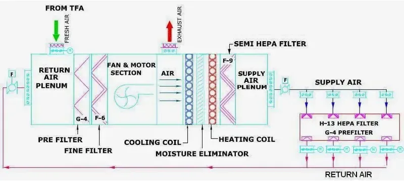 Ahu terminal filter configuration Ahu terminal filter configuration