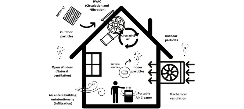Air filter contaminant removal indoor air quality Air filter contaminant removal indoor air quality