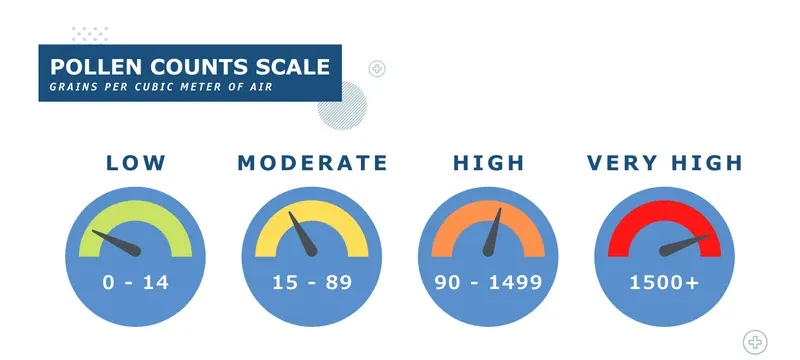 Allergen sensitivity threshold controlled environment Allergen sensitivity threshold controlled environment