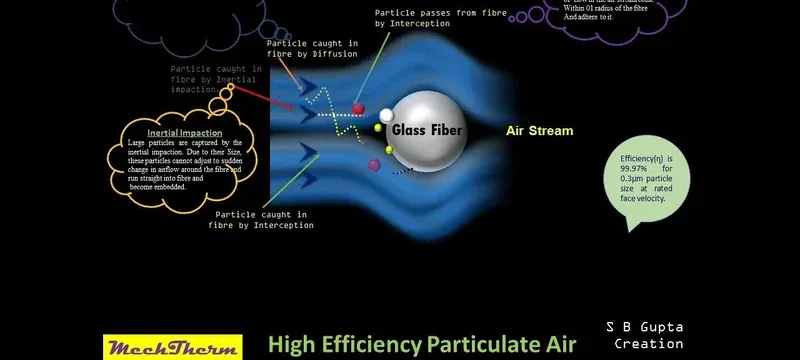 HEPA filter micron allergen capture mechanism HEPA filter micron allergen capture mechanism