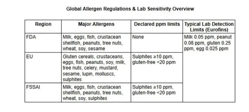 Global regulatory standards allergen free air Global regulatory standards allergen free air