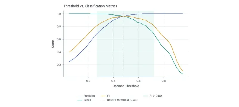 Filter replacement decision tree performance threshold