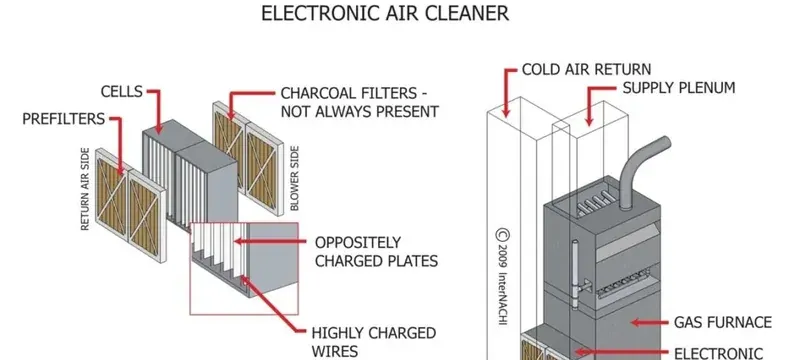 Electronic air filter airflow path ionizer collector cell Electronic air filter airflow path ionizer collector cell