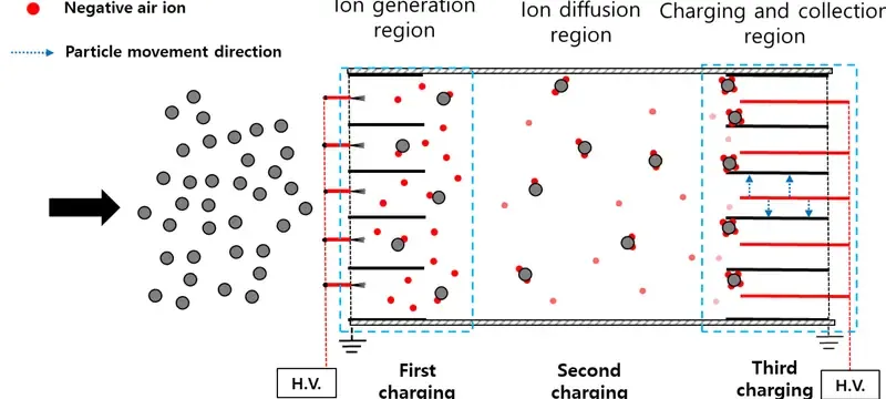 Particle charging migration electrostatic collection efficiency Particle charging migration electrostatic collection efficiency