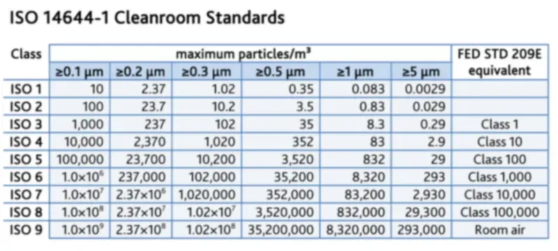 Cleanroom filter selection ISO class virus removal Cleanroom filter selection ISO class virus removal