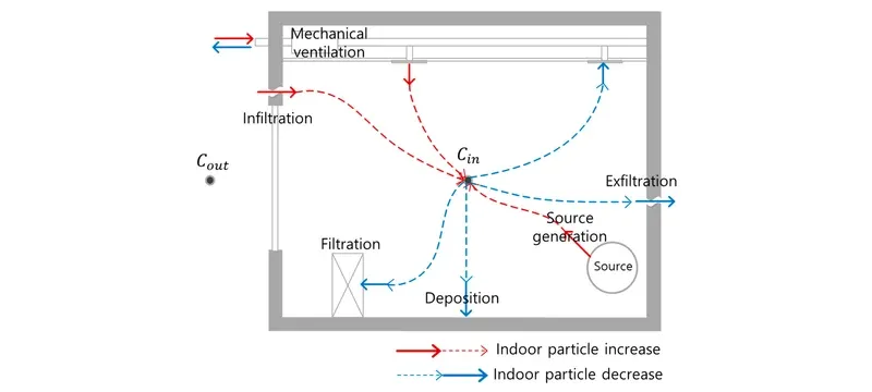 Ventilation filtration layered control strategy Ventilation filtration layered control strategy