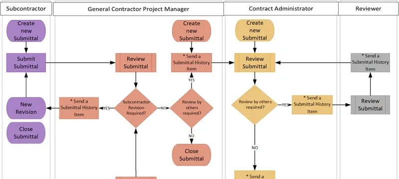Panel supplier submittal delivery coordination workflow Panel supplier submittal delivery coordination workflow