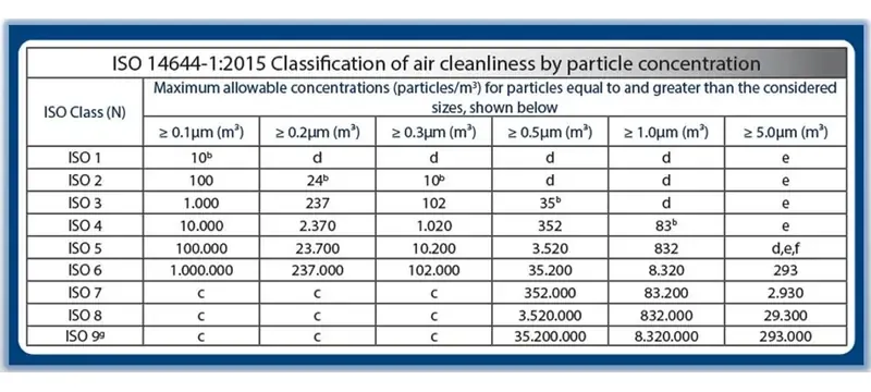 ISO 14644 cleanroom classification particle count ISO 14644 cleanroom classification particle count