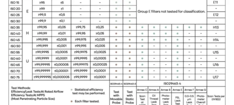 HEPA filter efficiency EN 1822 test standard HEPA filter efficiency EN 1822 test standard