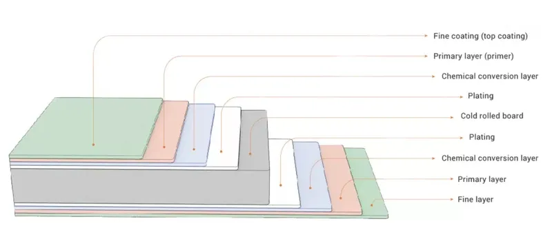 Cleanroom panel construction layers cross section Cleanroom panel construction layers cross section
