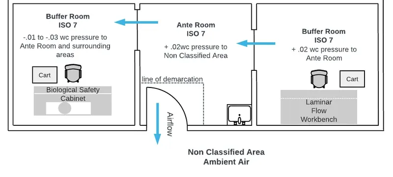 Cleanroom pressure differential cascade Cleanroom pressure differential cascade