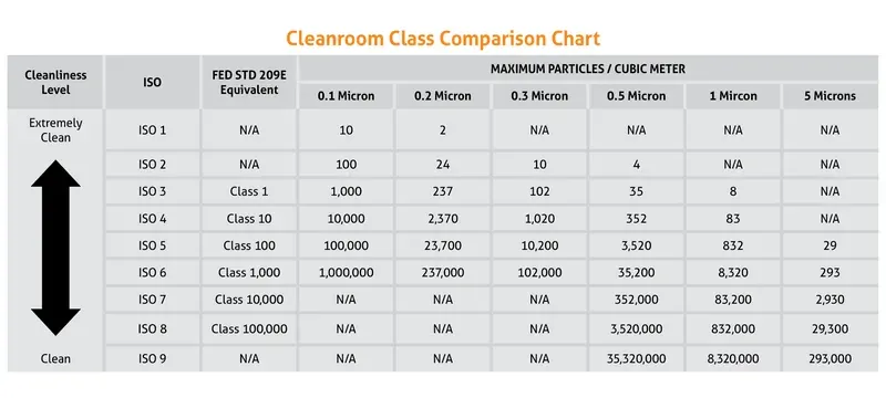 Cleanroom standards scope comparison Cleanroom standards scope comparison