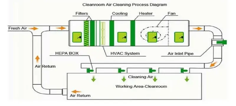 Cleanroom HVAC panel integration schematic Cleanroom HVAC panel integration schematic