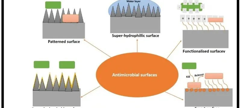 Antimicrobial coating surface mechanism Antimicrobial coating surface mechanism