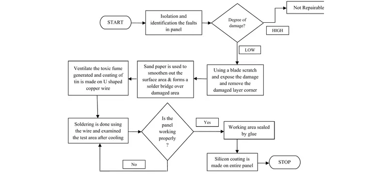 Cleanroom panel damage repair decision flowchart Cleanroom panel damage repair decision flowchart