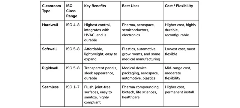 Cleanroom panel material comparison Cleanroom panel material comparison