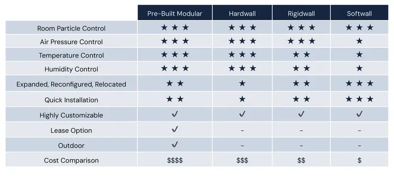 Cleanroom panel environmental performance comparison Cleanroom panel environmental performance comparison