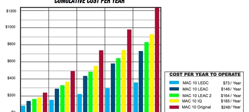 Cleanroom lifecycle cost curve Cleanroom lifecycle cost curve