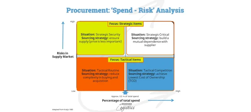 Design procurement mismatch risk matrix Design procurement mismatch risk matrix
