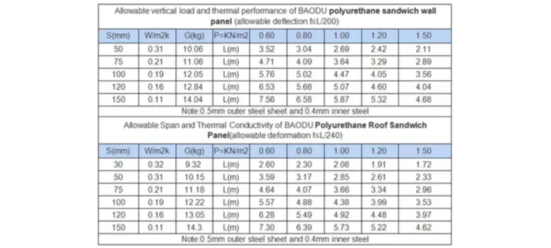 Cleanroom panel thickness span load selection Cleanroom panel thickness span load selection