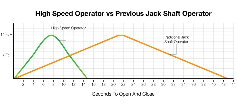 High speed roll up door opening cycle time