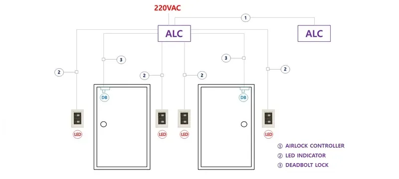 Airlock interlock transfer sequence state