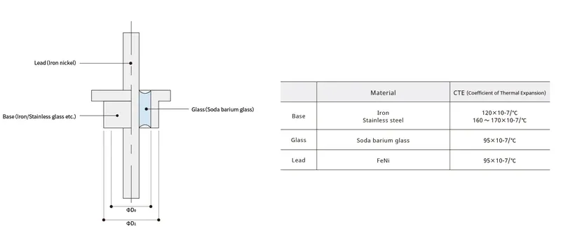 Hermetic door seal compression pressure integrity section