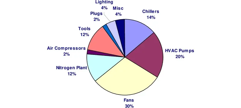 Cleanroom HVAC energy efficiency load reduction