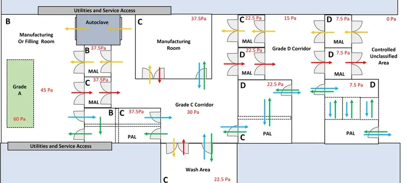 Cleanroom personnel material flow optimization layout