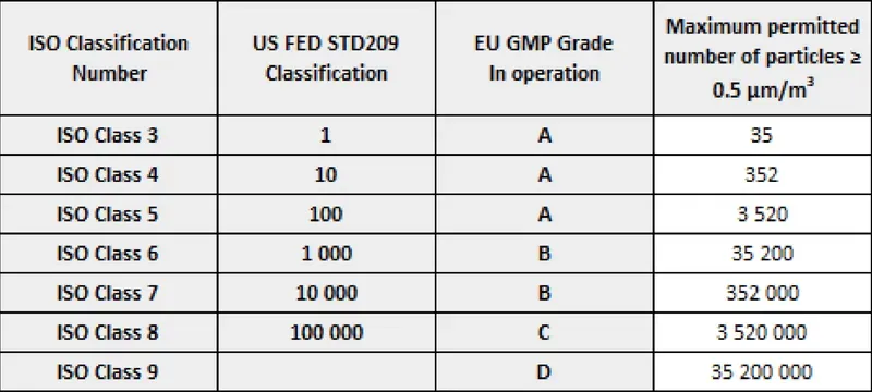 International cleanroom standards alignment International cleanroom standards alignment