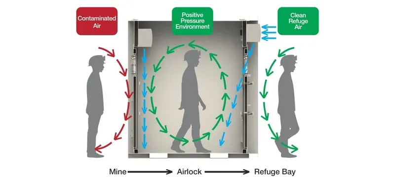 Airlock installation decision flow ISO class containment Airlock installation decision flow ISO class containment